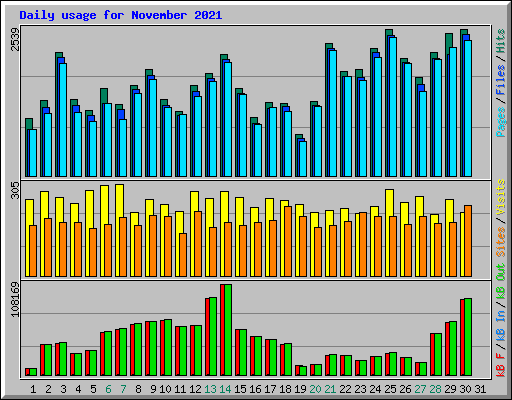 Daily usage for November 2021