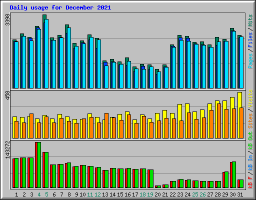 Daily usage for December 2021