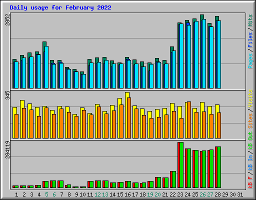 Daily usage for February 2022