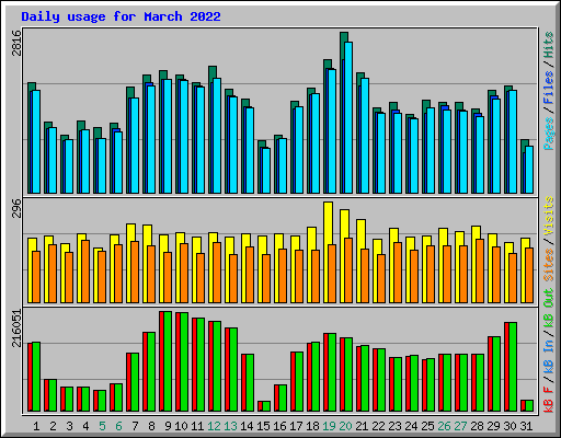 Daily usage for March 2022