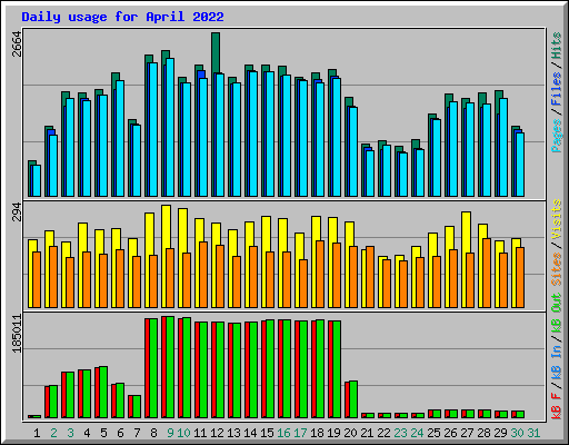 Daily usage for April 2022