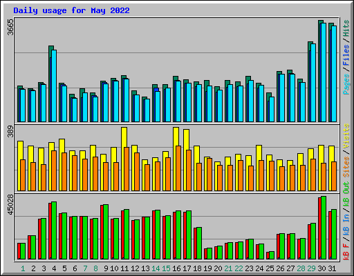 Daily usage for May 2022