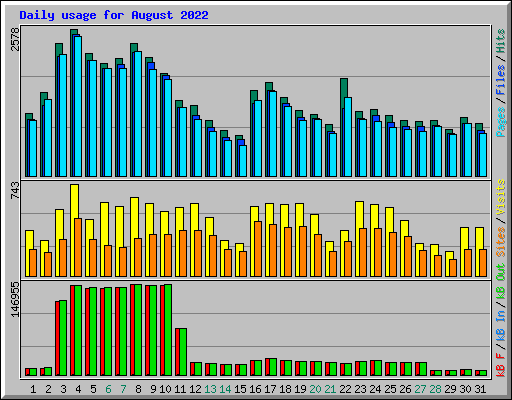 Daily usage for August 2022