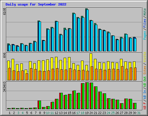 Daily usage for September 2022