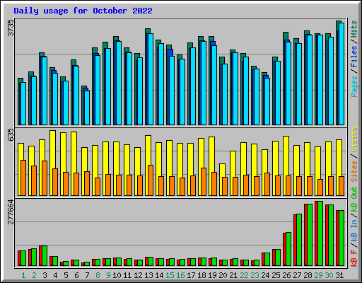 Daily usage for October 2022
