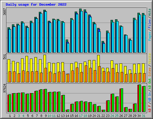 Daily usage for December 2022