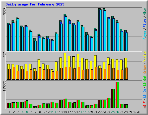 Daily usage for February 2023