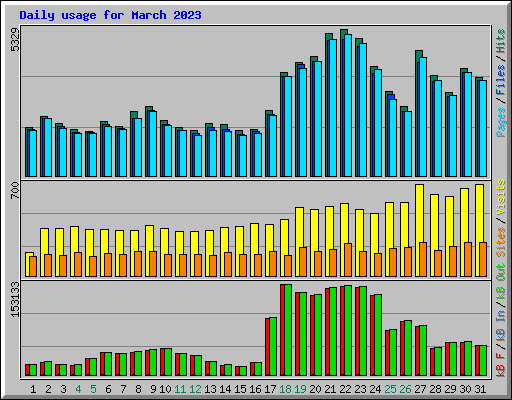 Daily usage for March 2023