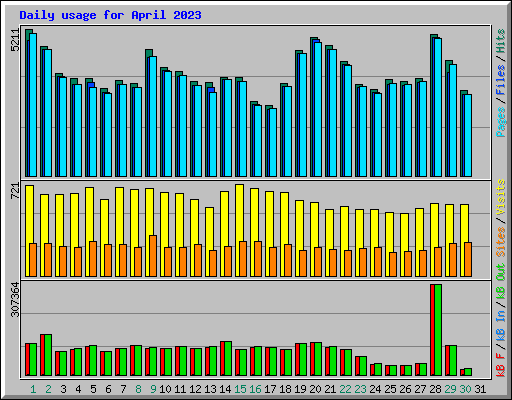 Daily usage for April 2023
