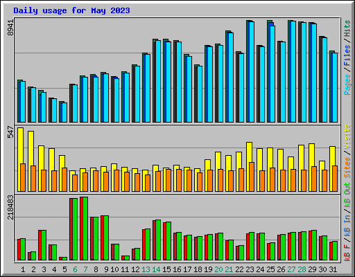 Daily usage for May 2023