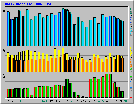 Daily usage for June 2023