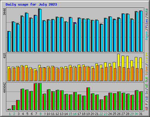 Daily usage for July 2023