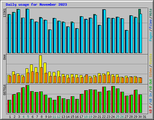 Daily usage for November 2023