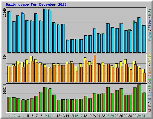 Daily usage for December 2023