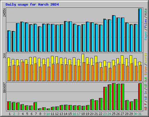 Daily usage for March 2024