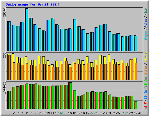 Daily usage for April 2024