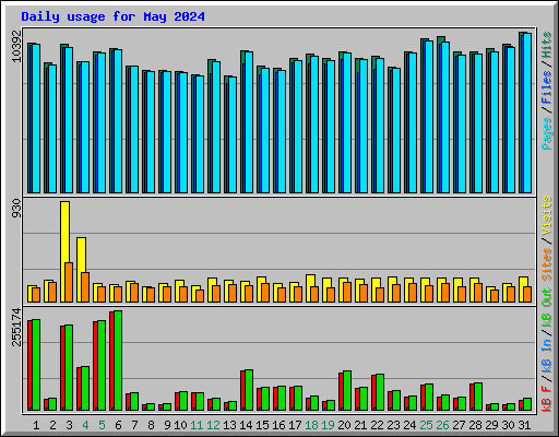 Daily usage for May 2024