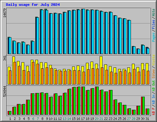 Daily usage for July 2024