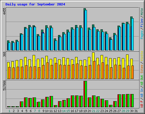 Daily usage for September 2024
