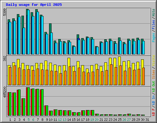 Daily usage for April 2025