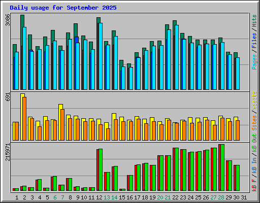 Daily usage for September 2025