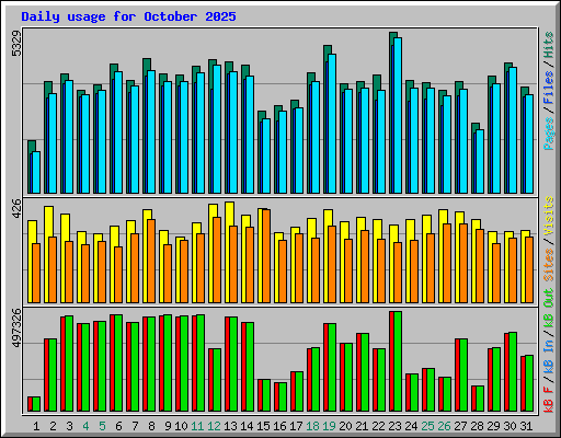 Daily usage for October 2025