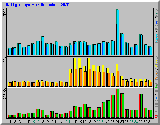Daily usage for December 2025