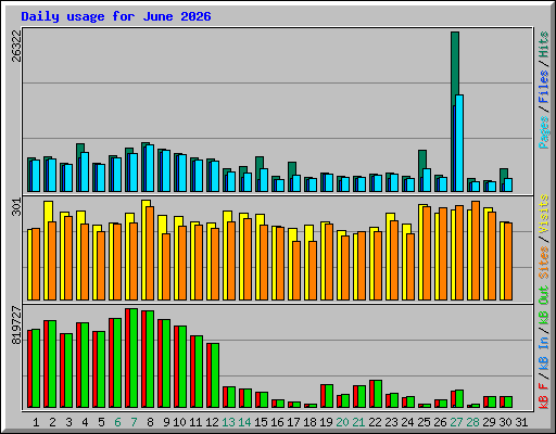 Daily usage for June 2026
