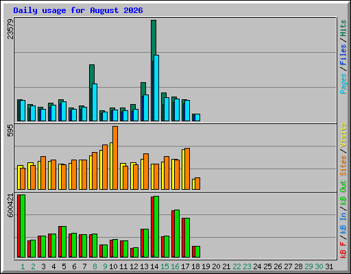Daily usage for August 2026