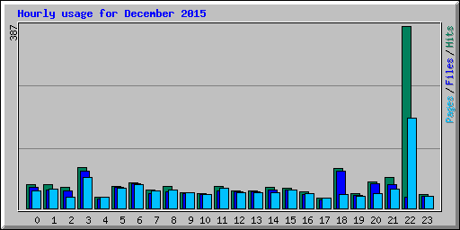 Hourly usage for December 2015