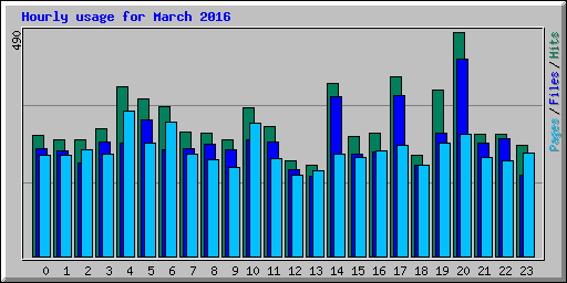Hourly usage for March 2016