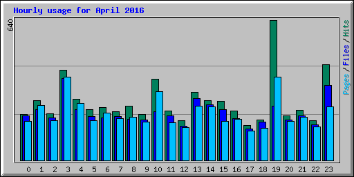 Hourly usage for April 2016