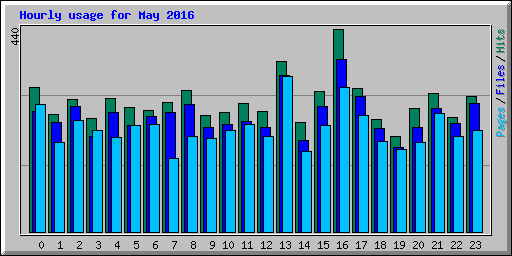 Hourly usage for May 2016