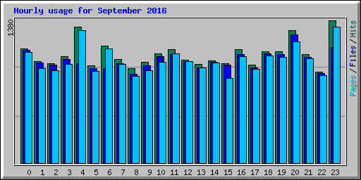 Hourly usage for September 2016