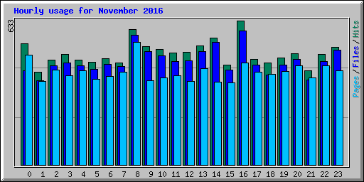 Hourly usage for November 2016