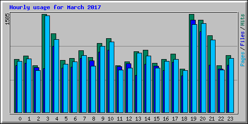 Hourly usage for March 2017