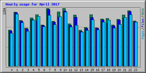Hourly usage for April 2017