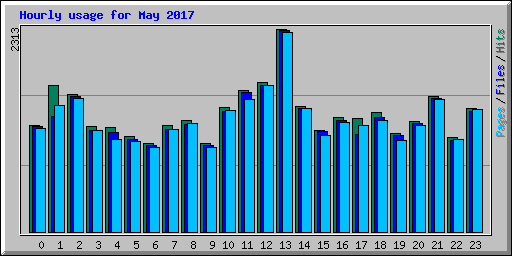 Hourly usage for May 2017