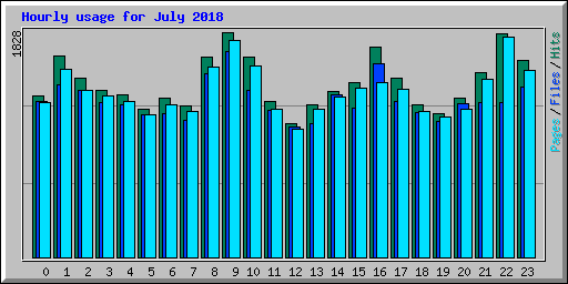 Hourly usage for July 2018