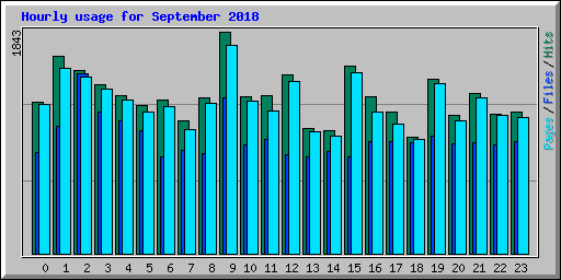 Hourly usage for September 2018