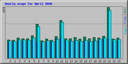 Hourly usage for April 2020