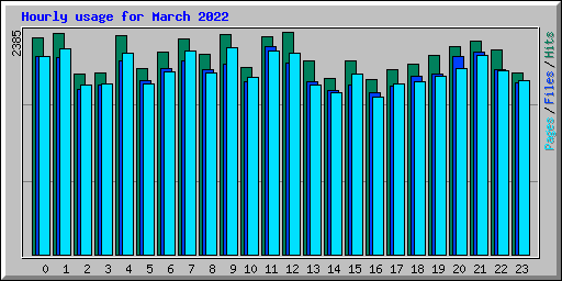 Hourly usage for March 2022