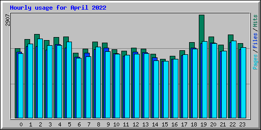 Hourly usage for April 2022
