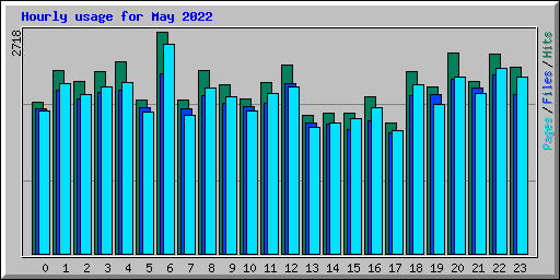 Hourly usage for May 2022