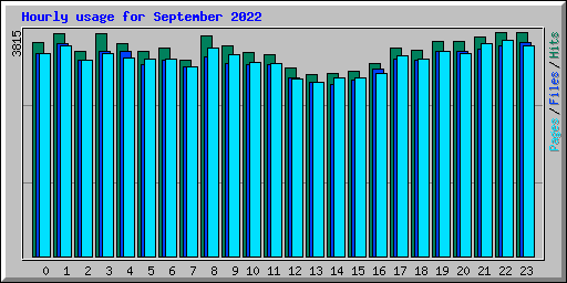 Hourly usage for September 2022