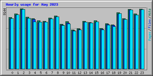 Hourly usage for May 2023
