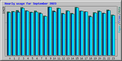 Hourly usage for September 2023