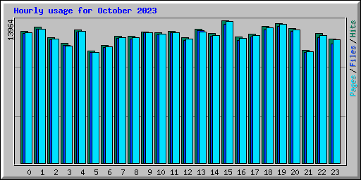 Hourly usage for October 2023