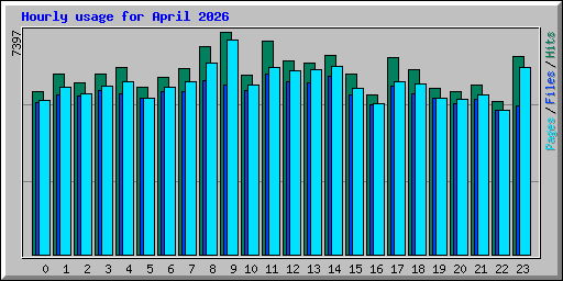 Hourly usage for April 2026